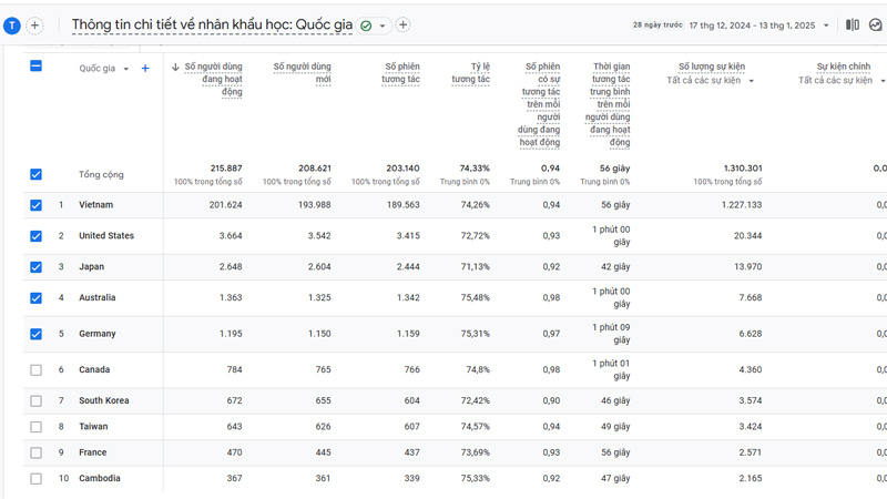 Báo cáo nhân khẩu học của Google Analytics