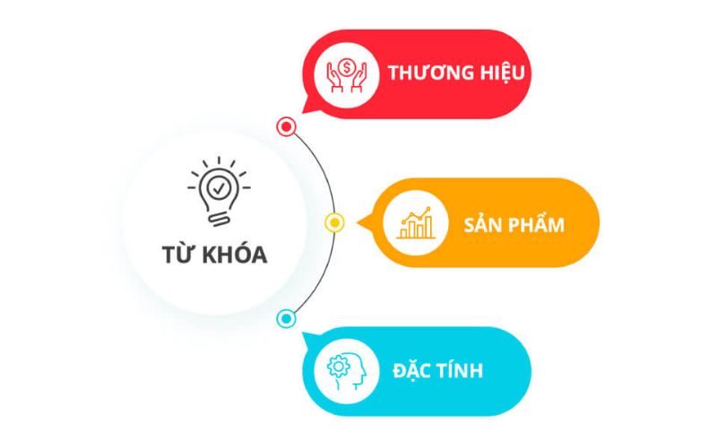 Từ khóa được chia thành nhiều loại