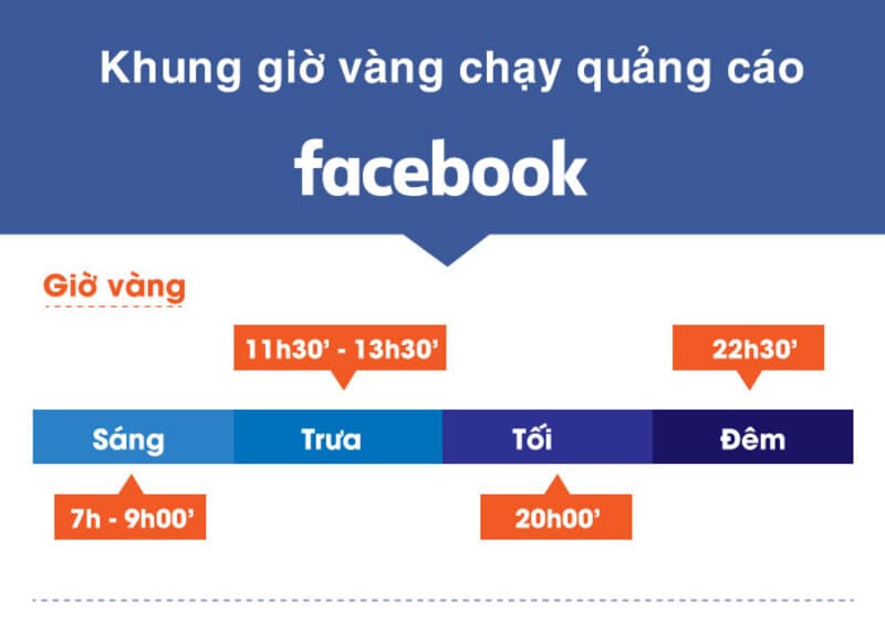 Chọn khung giờ vàng quảng cáo Fanpage