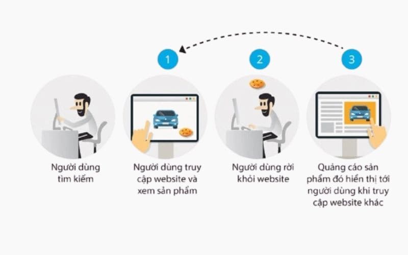 Cách thức hoạt động của Google Ads