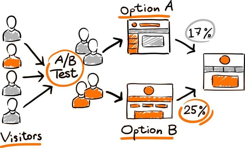 Lợi ích khi áp dụng A/B Testing
